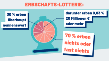 Erbschafts-Lotterie: 30% erben überhaupt nennenswert, aruner 0,03 % 20 Mio. € oder mehr. 70% erben gar nicht!