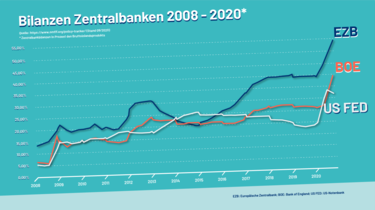 Bilanzen der Zentralbanken EZB, BOE, US FED als Graph über den zeitraum 2008-2020