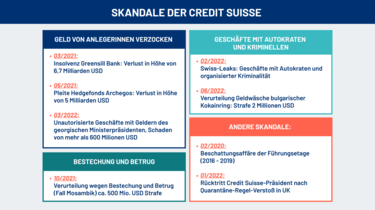 Skandale der Credit Suisse seit 2020