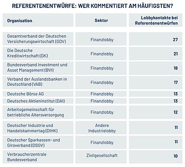 Tabelle der Top 10 Finanzlobbyisten in Deutschland