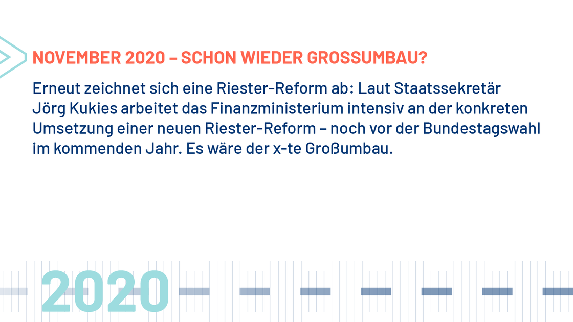 November 2020: Erneut zeichnet sich eine Riester-Reform ab: Lauf Staatssekretär Jörg Kukies arbeitet das Finanzministerium intensiv an der konkreten Umsetzung einer neuen Riester-Reform - noch vor der Bundestagswahl im kommenden Jahr. Es wäre der x-te Grp0ßumbau.