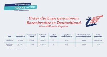 Eine Tabelle über Ratenkredite der Targobank und der Sparkasse München