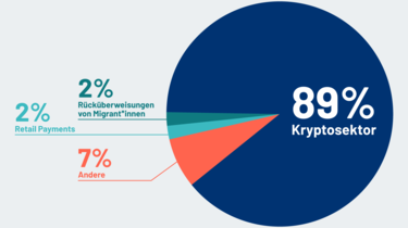 Wofür benutzen Menschen Stablecoins? 89% Kryptosektor; 2% Rücküberweisungen Migrant*innen; 2% Retail Payments; 7% andere 