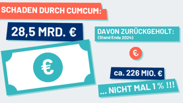 28,5 Mrd. € Schaden durch CumCum und erst 0,135 Mrd. € (0,5 %) zurückgeholt
