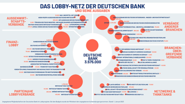 Netzwerk Deutsche Bank