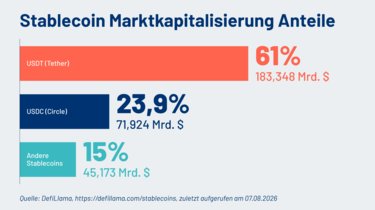 Stablecoin Marktkapitalisierung Anteile: 61% USDT (Tether); 23,9% USDC (Circle); 15% Andere Stablecoins