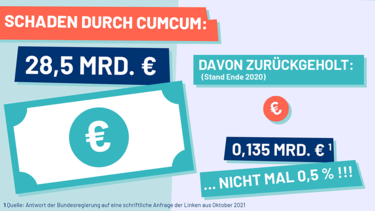 28,5 Mrd. € Schaden durch CumCum und erst 0,135 Mrd. € (0,5 %) zurückgeholt
